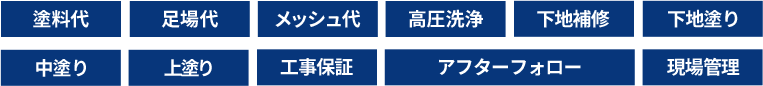 塗料代 足場代 メッシュ代 高圧洗浄 下地補修 下地塗り 中塗り 上塗り 工事保証 アフターフォロー 現場管理