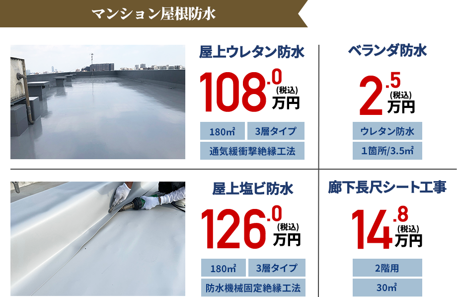 アパート屋根防水屋上ウレタン防水108万円(税込)ベランダ防水2.5万円(税込)屋上塩ビ防水126万円(税込)廊下長尺シート工事14.8万円(税込)