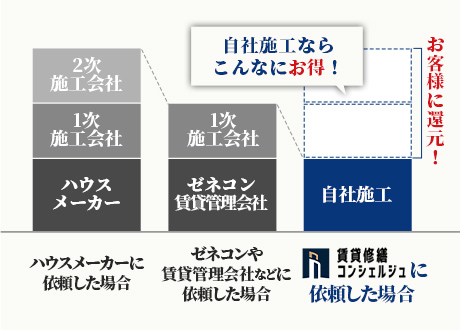 REASON.01 自社職人施工のため適正価格を実現