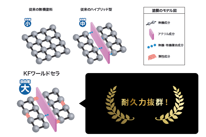 フッ素を超えた有機・無機ハイブリッド塗料