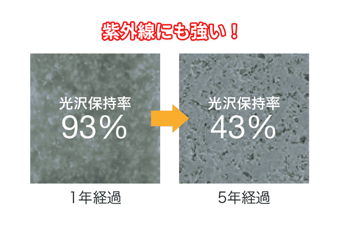 優れた耐候性で建物を守り続けます